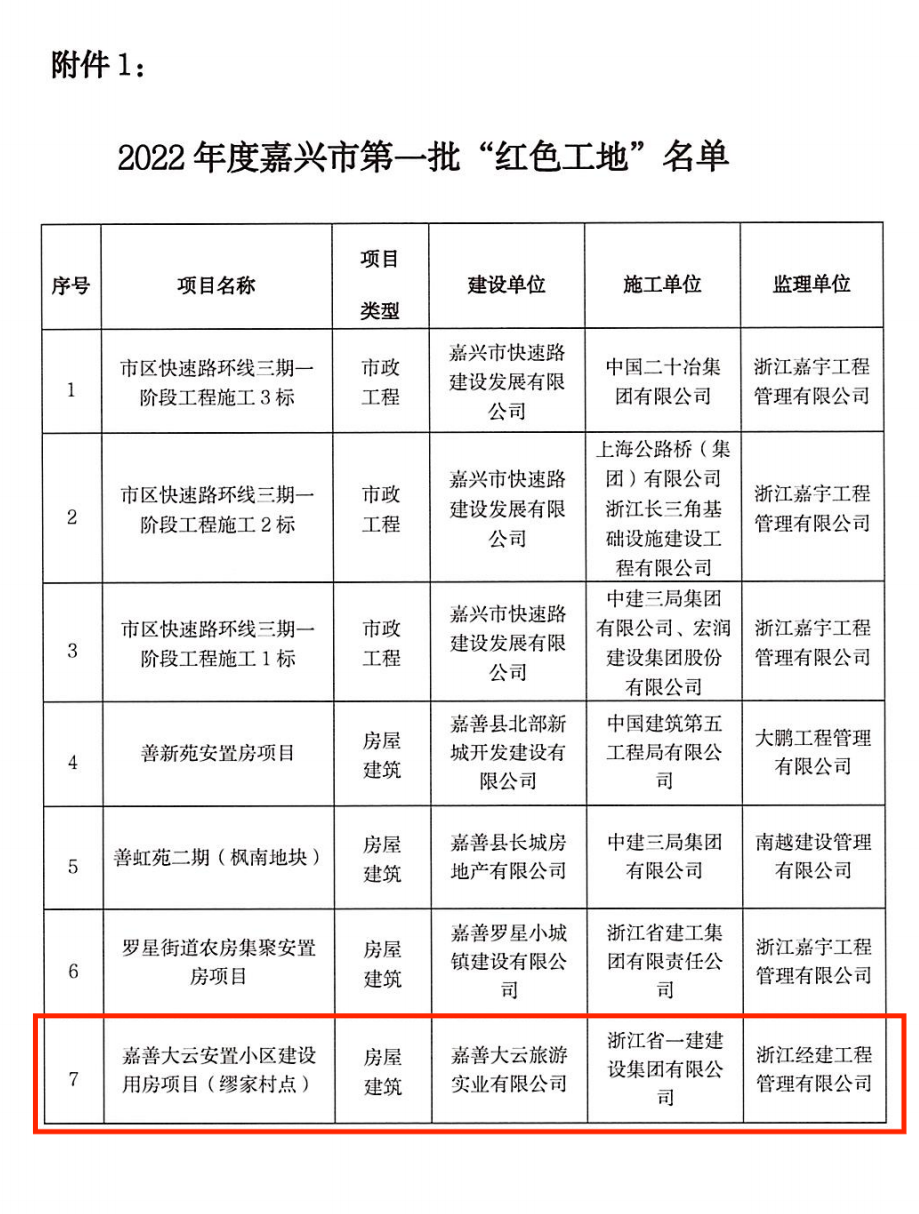 嘉興市建設(shè)局關(guān)于公布2022年度嘉興市第一批_“紅色工地”的通知_02(1).png