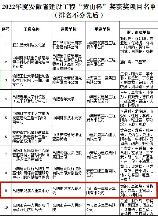 浙江一建，浙江一建合肥市殘疾人康復(fù)中心項(xiàng)目喜獲安徽省建設(shè)工程“黃山杯”！.png
